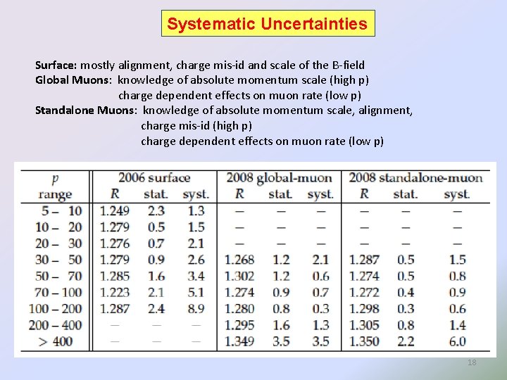 Systematic Uncertainties Surface: mostly alignment, charge mis-id and scale of the B-field Global Muons: