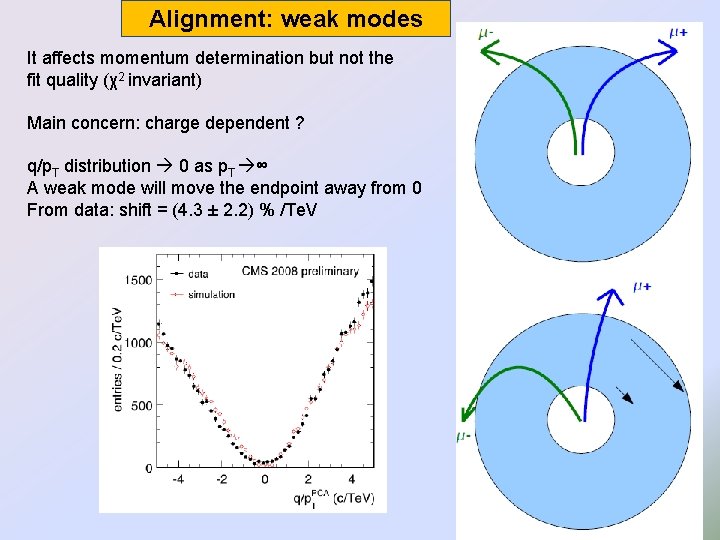 Alignment: weak modes It affects momentum determination but not the fit quality (χ2 invariant)