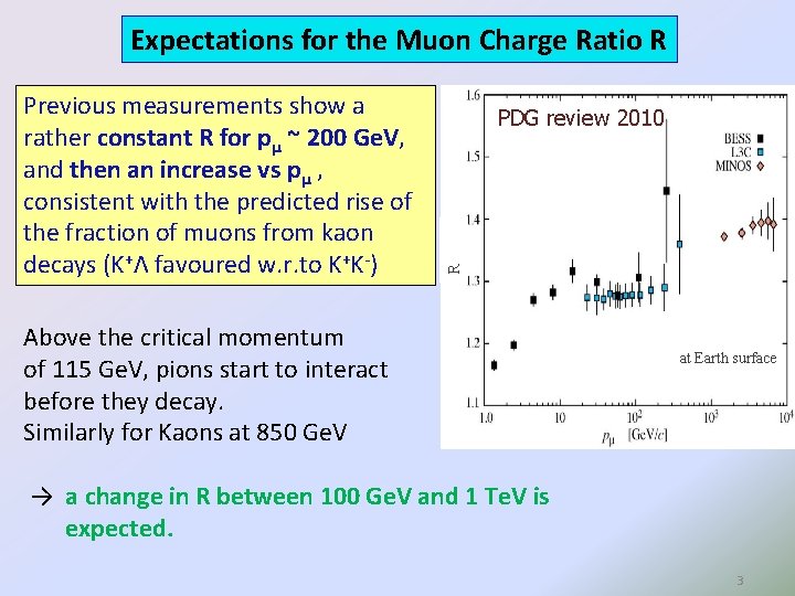 Expectations for the Muon Charge Ratio R PDG review 2010 R Previous measurements show
