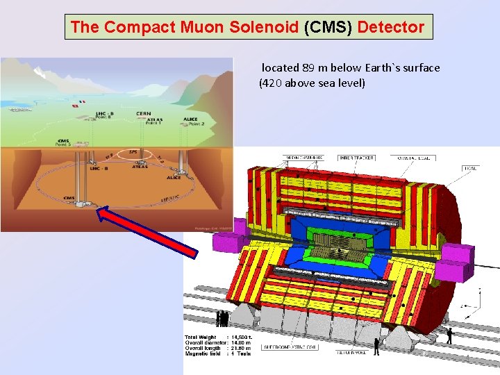 The Compact Muon Solenoid (CMS) Detector located 89 m below Earth`s surface (420 above