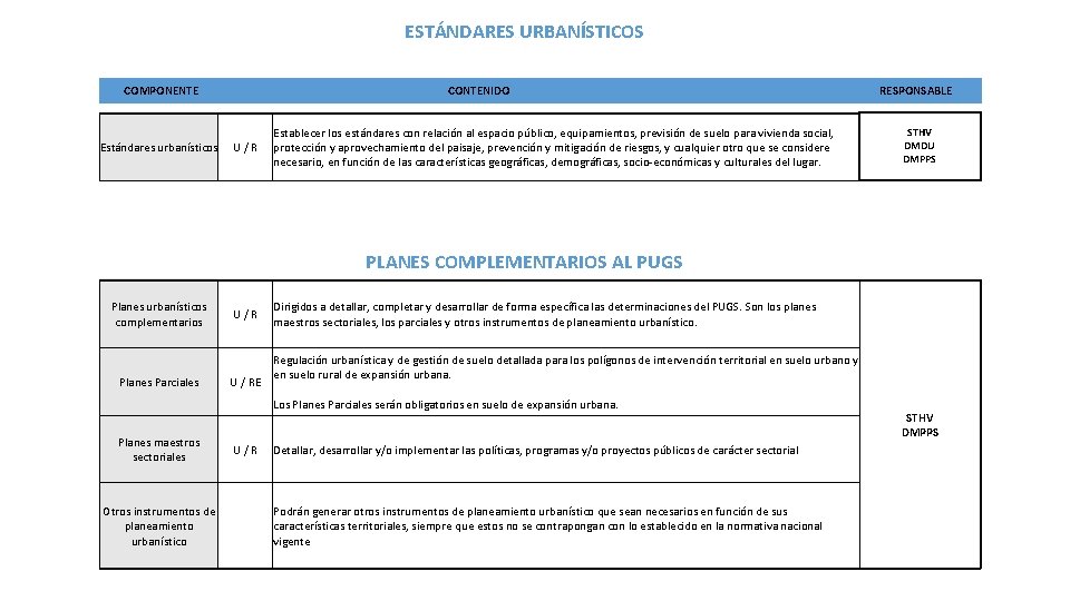 ESTÁNDARES URBANÍSTICOS COMPONENTE CONTENIDO Estándares urbanísticos U / R RESPONSABLE Establecer los estándares con