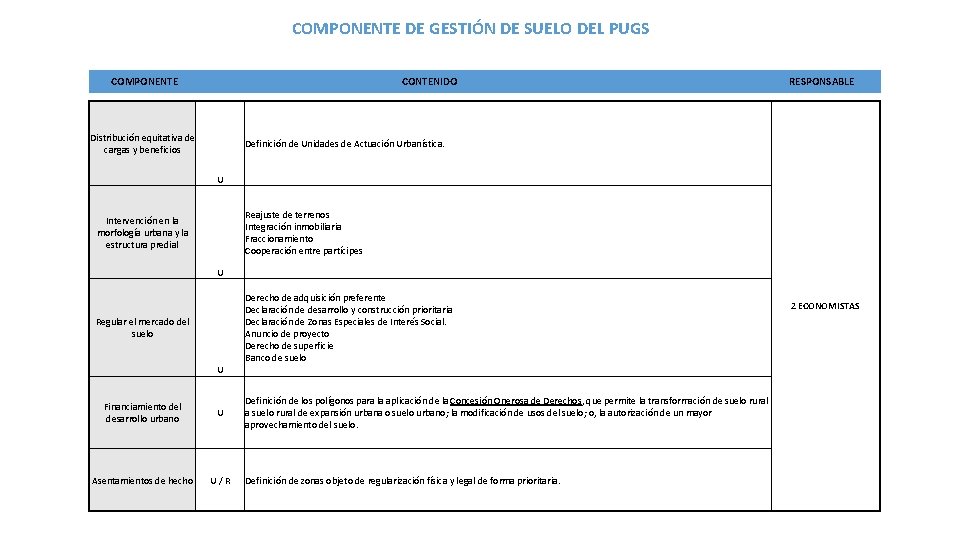 COMPONENTE DE GESTIÓN DE SUELO DEL PUGS COMPONENTE CONTENIDO Distribución equitativa de cargas y