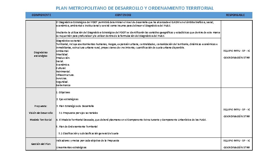 PLAN METROPOLITANO DE DESARROLLO Y ORDENAMIENTO TERRITORIAL COMPONENTE CONTENIDO RESPONSABLE El Diagnóstico Estratégico del