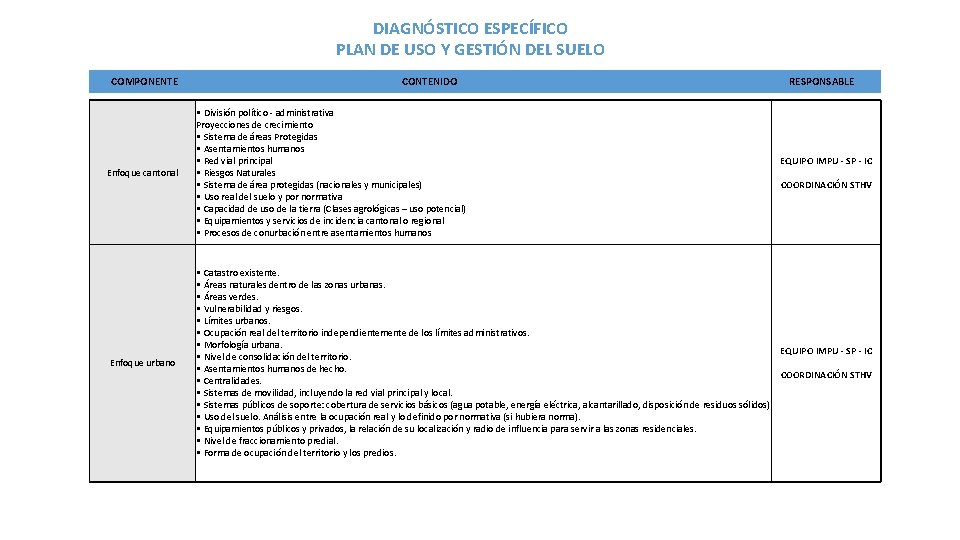 DIAGNÓSTICO ESPECÍFICO PLAN DE USO Y GESTIÓN DEL SUELO COMPONENTE CONTENIDO RESPONSABLE Enfoque cantonal