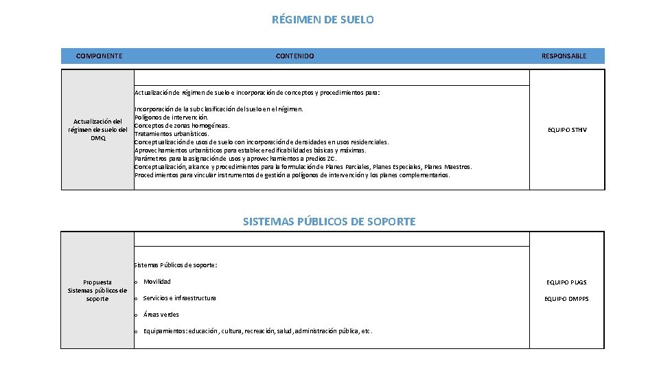RÉGIMEN DE SUELO COMPONENTE CONTENIDO RESPONSABLE Actualización de régimen de suelo e incorporación de