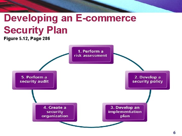 Developing an E-commerce Security Plan Figure 5. 12, Page 286 6 