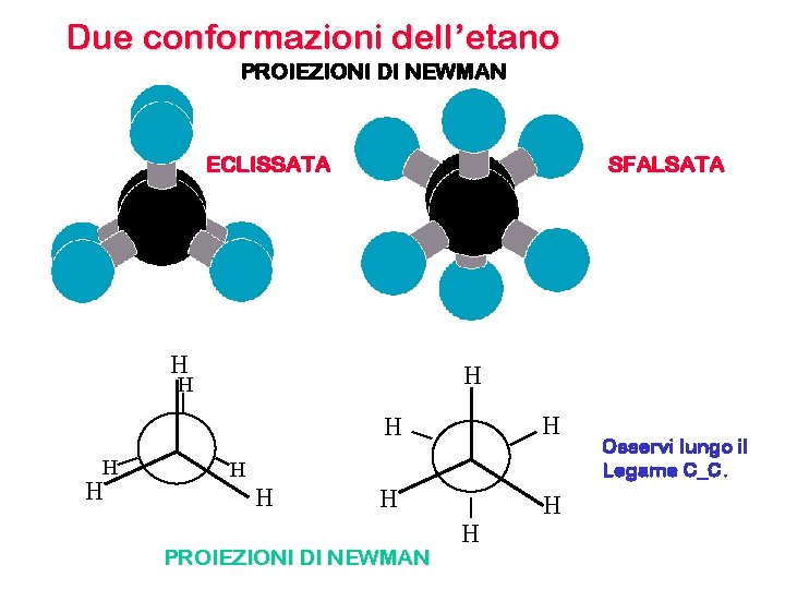 Due conformazioni dell’etano PROIEZIONI DI NEWMAN ECLISSATA SFALSATA H H H PROIEZIONI DI NEWMAN