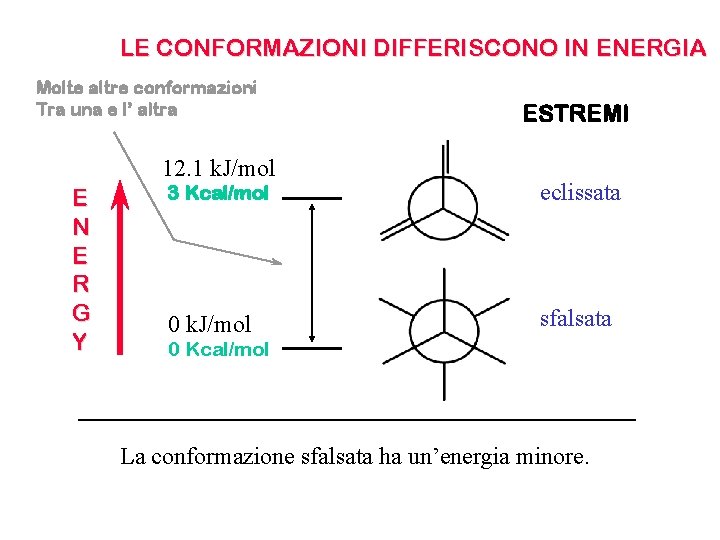 LE CONFORMAZIONI DIFFERISCONO IN ENERGIA Molte altre conformazioni Tra una e l’ altra 12.