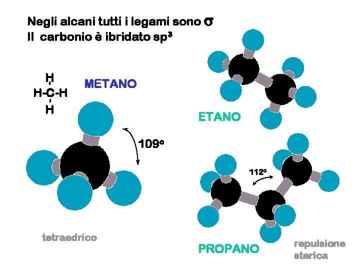 Negli alcani tutti i legami sono s Il carbonio è ibridato sp 3 H