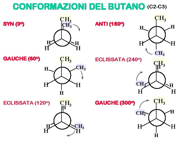 CONFORMAZIONI DEL BUTANO (C 2 -C 3) CH 3 SYN (0 o) H H