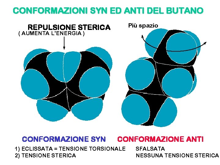 CONFORMAZIONI SYN ED ANTI DEL BUTANO Più spazio REPULSIONE STERICA ( AUMENTA L’ENERGIA )