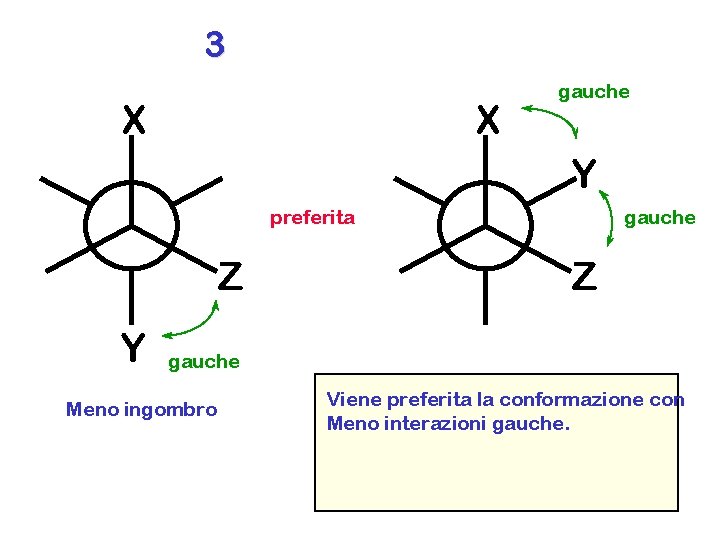 3 X X gauche Y preferita Z Y gauche Z gauche Meno ingombro Viene