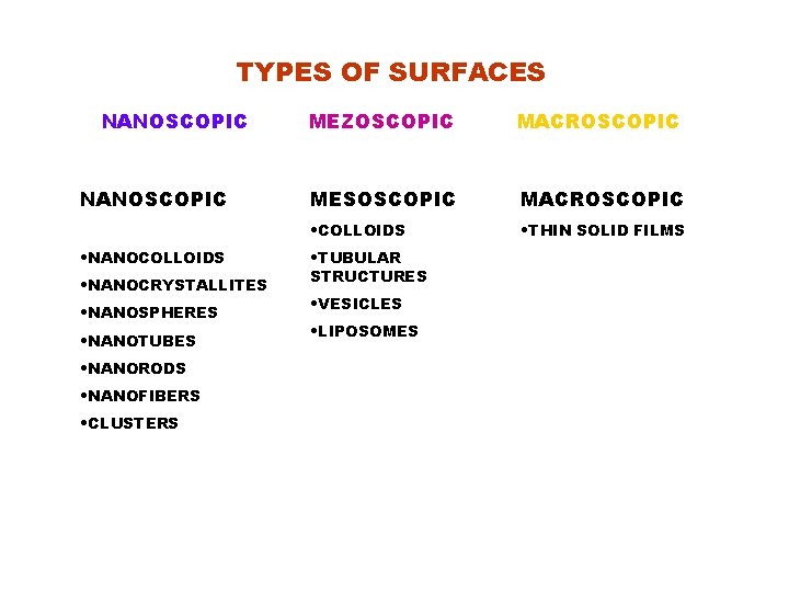 TYPES OF SURFACES NANOSCOPIC • NANOCOLLOIDS • NANOCRYSTALLITES • NANOSPHERES • NANOTUBES • NANORODS