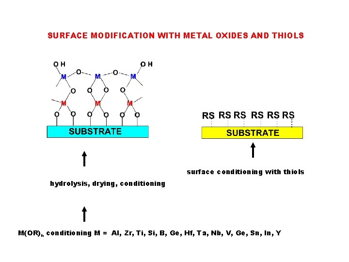 SURFACE MODIFICATION WITH METAL OXIDES AND THIOLS surface conditioning with thiols hydrolysis, drying, conditioning