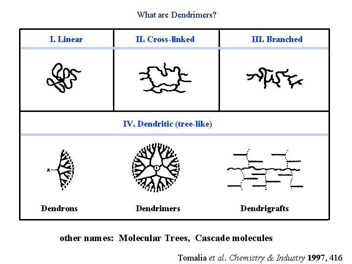 What are Dendrimers? I. Linear II. Cross-linked III. Branched IV. Dendritic (tree-like) Dendrons Dendrimers