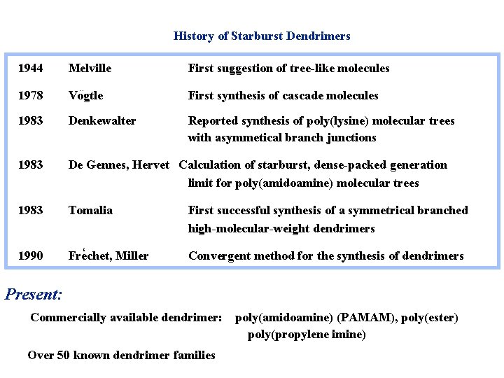 History of Starburst Dendrimers 1944 Melville 1978 Vogtle First synthesis of cascade molecules 1983