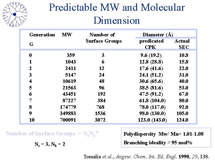 Predictable MW and Molecular Dimension Generation MW G 0 1 2 3 4 5