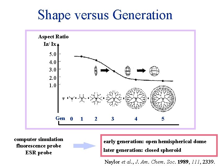 Shape versus Generation Aspect Ratio Iz/ Ix 5. 0 4. 0 3. 0 2.