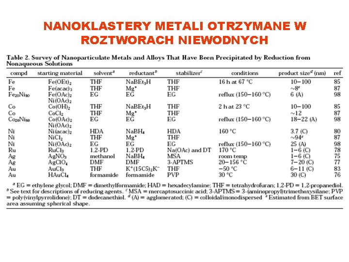 NANOKLASTERY METALI OTRZYMANE W ROZTWORACH NIEWODNYCH 