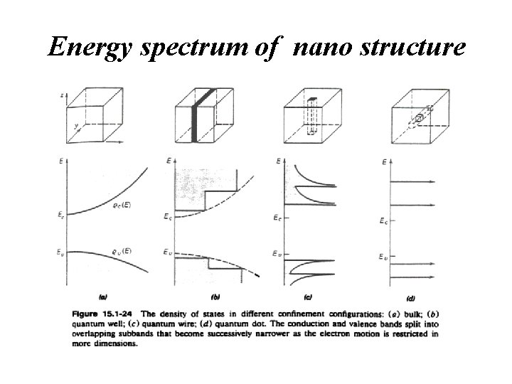 Energy spectrum of nano structure 