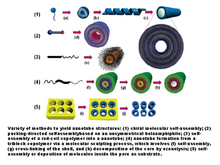 Variety of methods to yield nanotube structures: (1) chiral molecular self-assembly; (2) packing-directed selfassemblybased