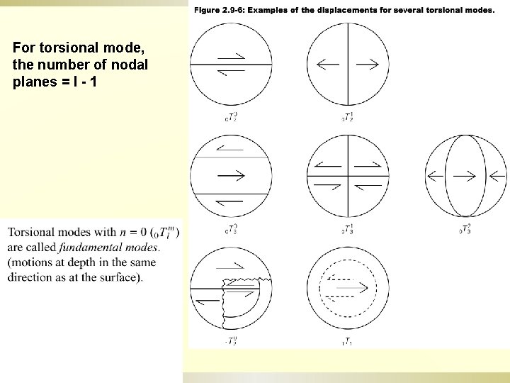 For torsional mode, the number of nodal planes = l - 1 