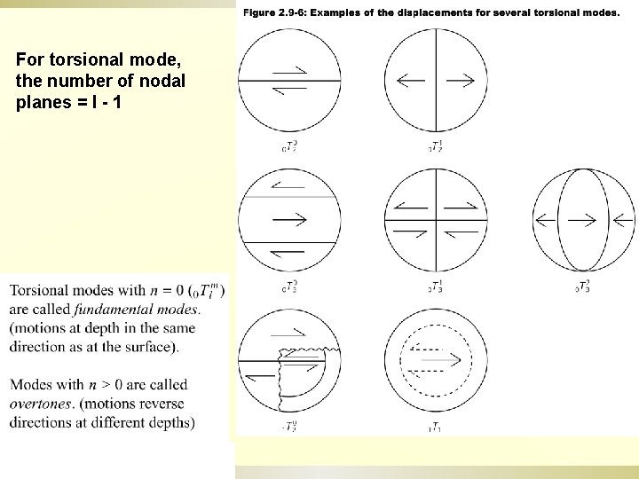 For torsional mode, the number of nodal planes = l - 1 