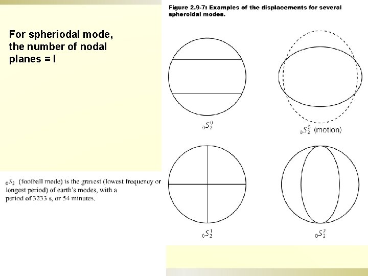 For spheriodal mode, the number of nodal planes = l 