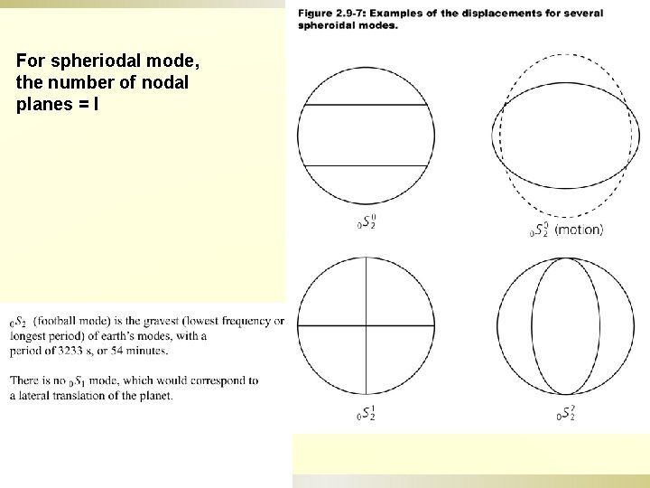 For spheriodal mode, the number of nodal planes = l 