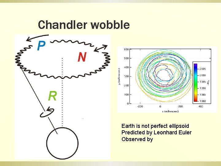 Chandler wobble Earth is not perfect ellipsoid Predicted by Leonhard Euler Observed by 