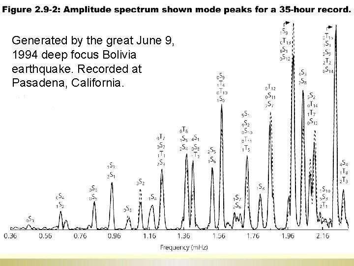 Generated by the great June 9, 1994 deep focus Bolivia earthquake. Recorded at Pasadena,