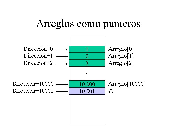 Arreglos como punteros Dirección+0 Dirección+1 Dirección+2 1 2 3 Arreglo[0] Arreglo[1] Arreglo[2] . .