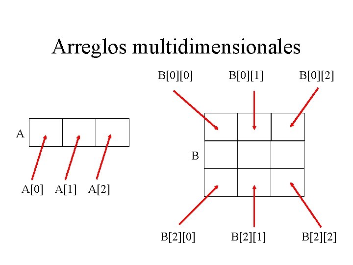 Arreglos multidimensionales B[0][0] B[0][1] B[0][2] B[2][1] B[2][2] A B A[0] A[1] A[2] B[2][0] 