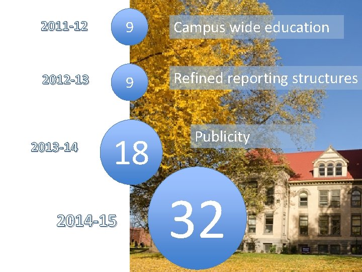 2011 -12 9 Campus wide education 2012 -13 9 Refined reporting structures 2013 -14