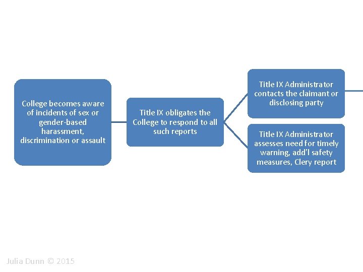 College becomes aware of incidents of sex or gender-based harassment, discrimination or assault Julia