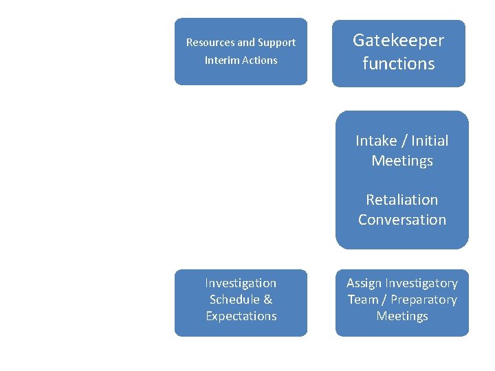 Resources and Support Interim Actions Gatekeeper functions Intake / Initial Meetings Retaliation Conversation Investigation