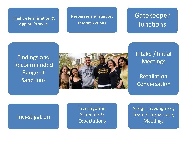 Final Determination & Appeal Process Resources and Support Interim Actions Intake / Initial Meetings