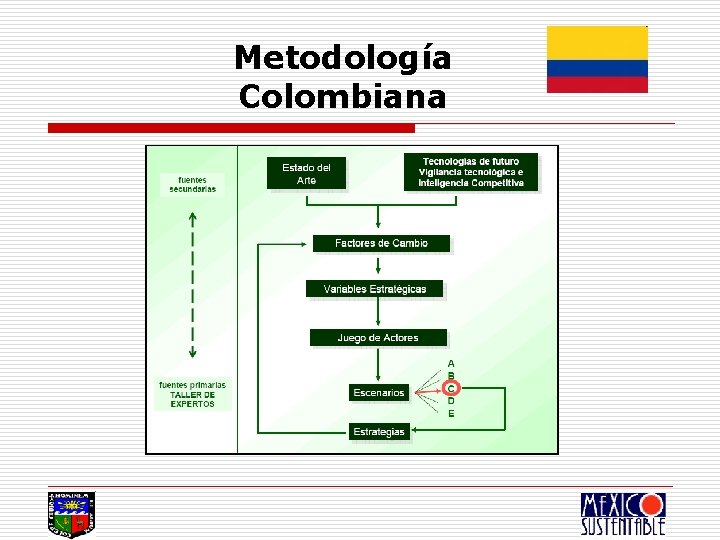 Metodología Colombiana 