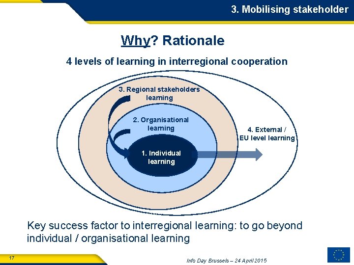 3. Mobilising stakeholder Why? Rationale 4 levels of learning in interregional cooperation 3. Regional