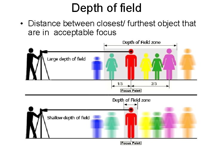 Depth of field • Distance between closest/ furthest object that are in acceptable focus