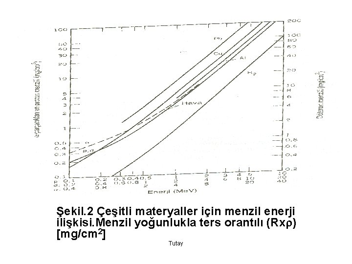 Şekil. 2 Çeşitli materyaller için menzil enerji ilişkisi. Menzil yoğunlukla ters orantılı (Rx )