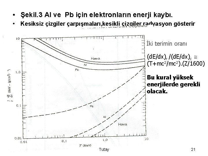  • Şekil. 3 Al ve Pb için elektronların enerji kaybı. • Kesiksiz çizgiler