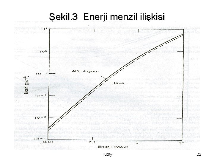 Şekil. 3 Enerji menzil ilişkisi Tutay 22 