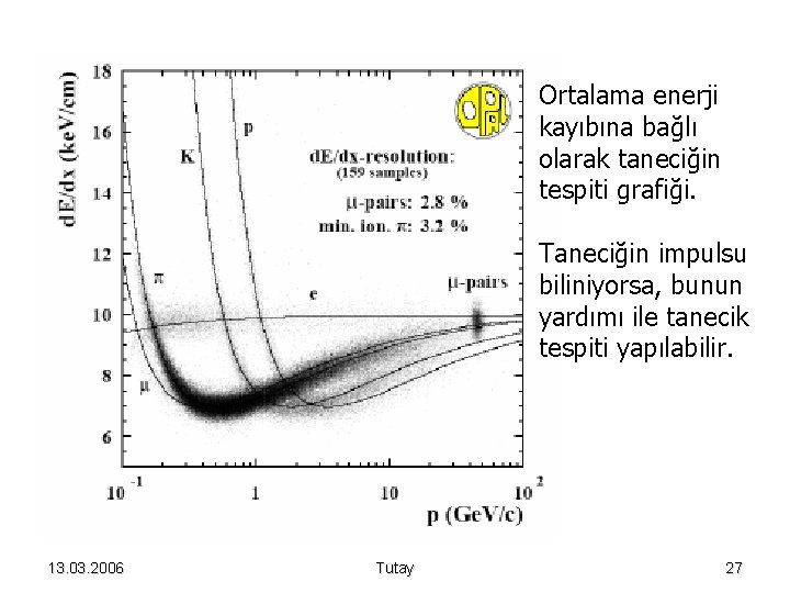 Ortalama enerji kayıbına bağlı olarak taneciğin tespiti grafiği. Taneciğin impulsu biliniyorsa, bunun yardımı ile