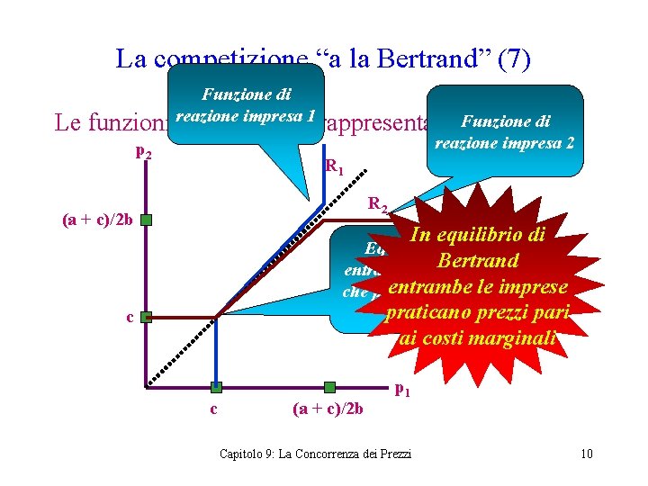 La competizione “a la Bertrand” (7) Le Funzione di impresasi 1 rappresentano. Funzione funzioni