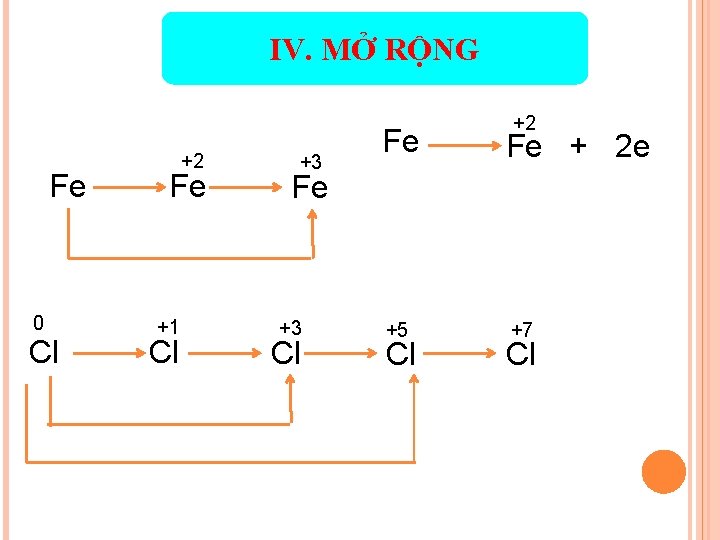 IV. MỞ RỘNG Fe 0 Cl +2 Fe +1 Cl +3 +2 Fe Fe