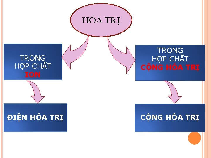 HÓA TRỊ TRONG HỢP CHẤT ION ĐIỆN HÓA TRỊ TRONG HỢP CHẤT CỘNG HÓA