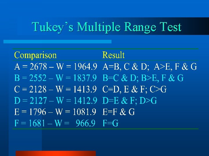 Tukey’s Multiple Range Test 