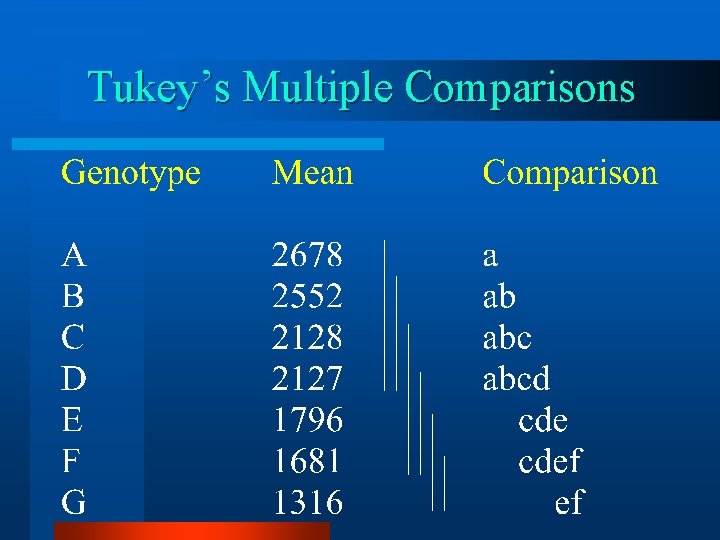 Tukey’s Multiple Comparisons 