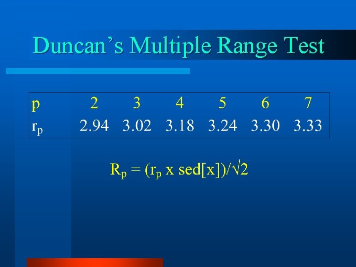 Duncan’s Multiple Range Test 